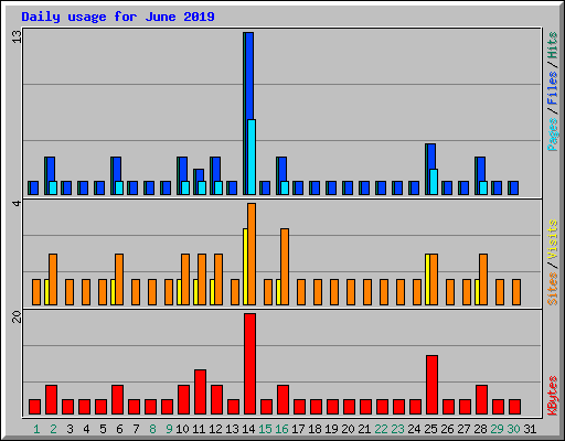 Daily usage for June 2019