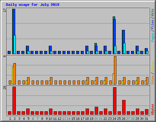 Daily usage for July 2019