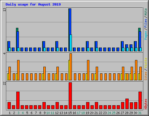 Daily usage for August 2019