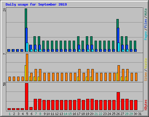 Daily usage for September 2019