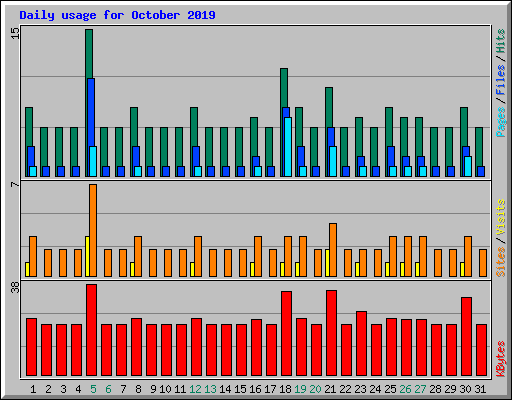 Daily usage for October 2019
