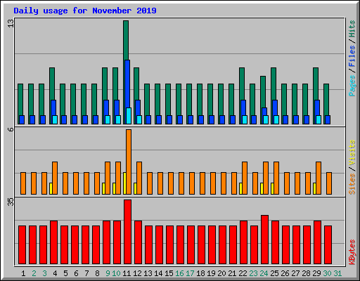 Daily usage for November 2019