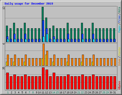 Daily usage for December 2019