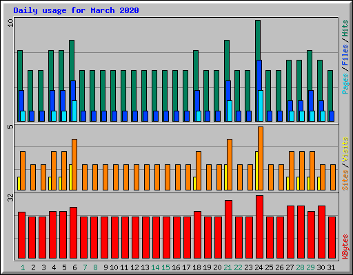 Daily usage for March 2020
