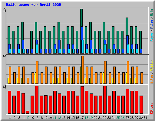 Daily usage for April 2020