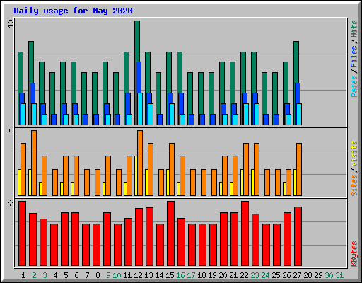 Daily usage for May 2020