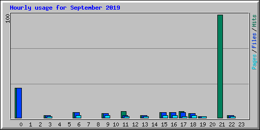 Hourly usage for September 2019