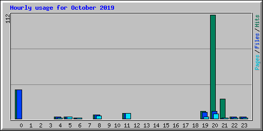 Hourly usage for October 2019