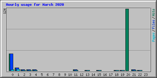 Hourly usage for March 2020