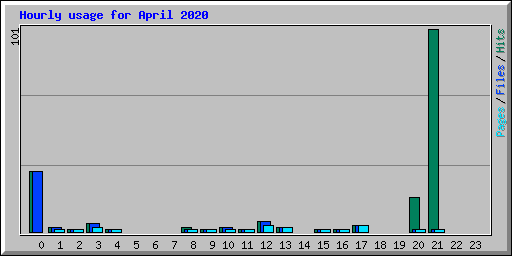 Hourly usage for April 2020