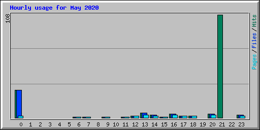 Hourly usage for May 2020