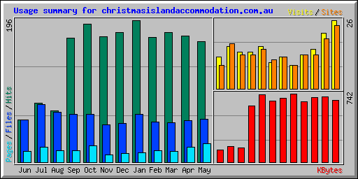 Usage summary for christmasislandaccommodation.com.au